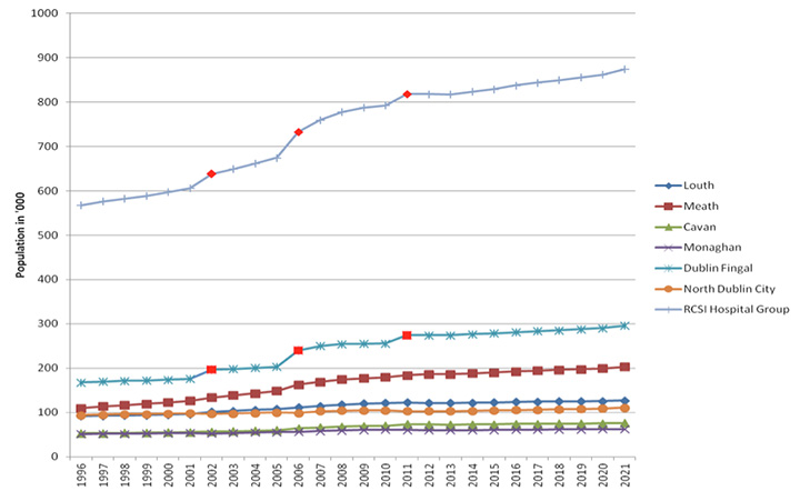 Estimated and Projected Population Chart